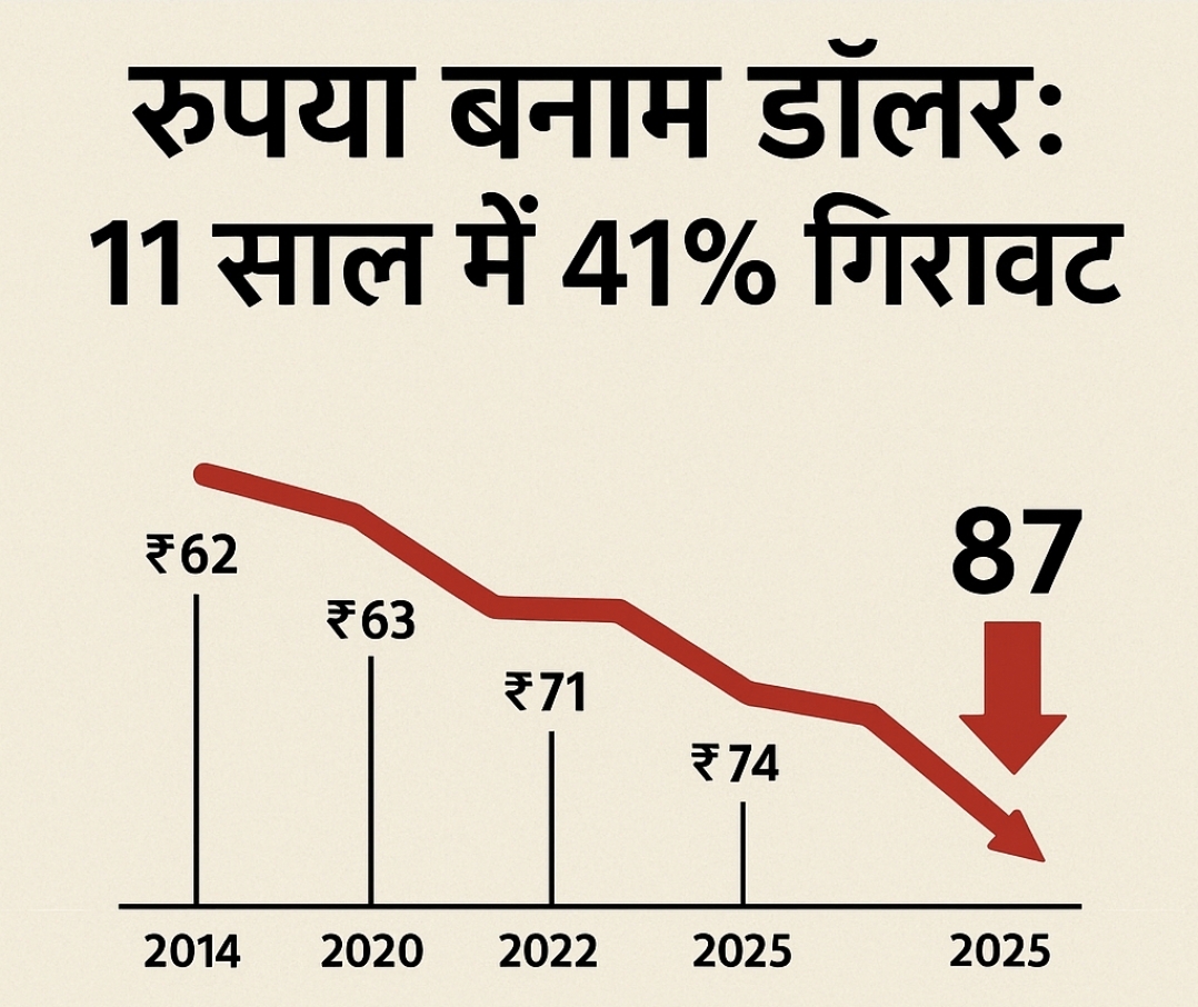 रुपया बनाम डॉलर: 11 साल में 41% गिरावट, महँगाई और आयात पर बढ़ा दबाव"